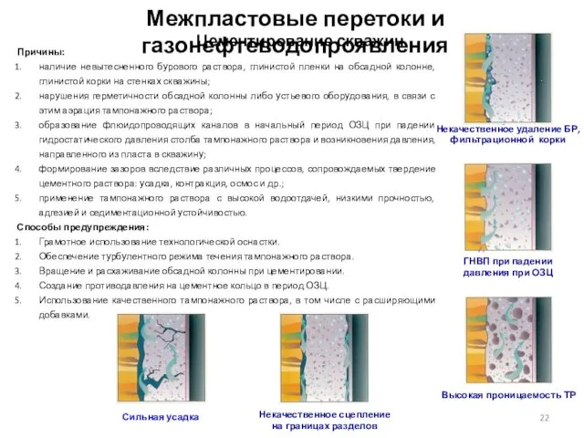 Причины: наличие невытесненного бурового раствора, глинистой пленки на обсадной колонне, глинистой