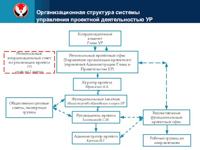 Координационный комитет Глава УР Региональный проектный офис (Управление организации проектного управления