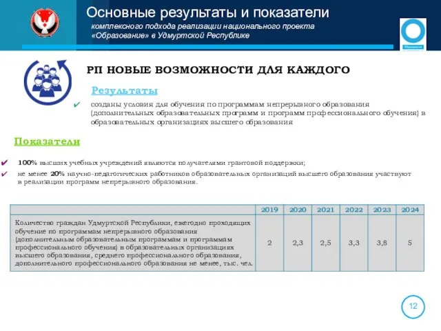 Основные результаты и показатели комплексного подхода реализации национального проекта «Образование» в