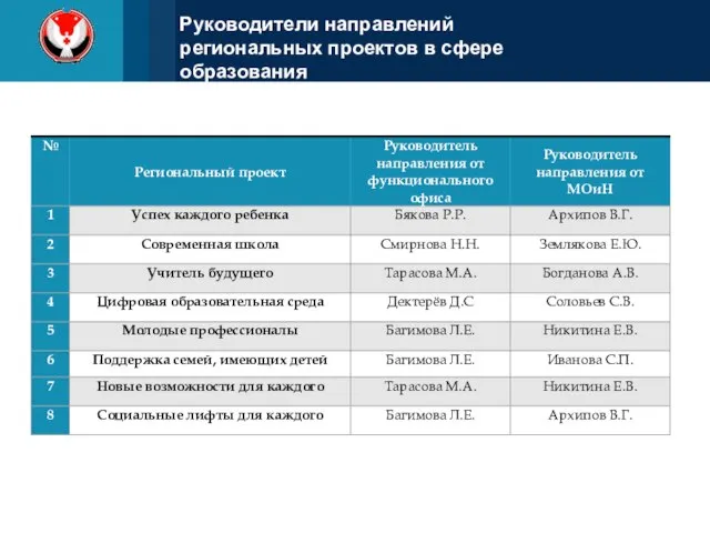 Руководители направлений региональных проектов в сфере образования