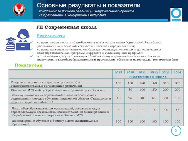 Основные результаты и показатели комплексного подхода реализации национального проекта «Образование» в