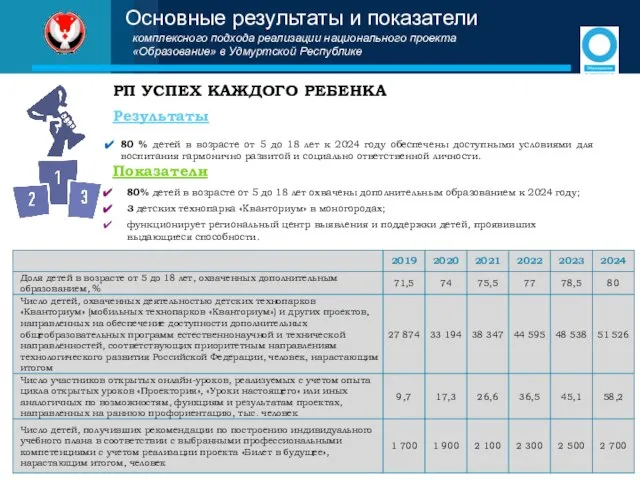 Основные результаты и показатели РП УСПЕХ КАЖДОГО РЕБЕНКА Результаты Показатели 80%