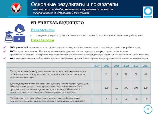 Основные результаты и показатели комплексного подхода реализации национального проекта «Образование» в