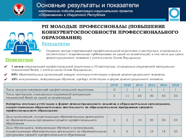 РП МОЛОДЫЕ ПРОФЕССИОНАЛЫ (ПОВЫШЕНИЕ КОНКУРЕНТОСПОСОБНОСТИ ПРОФЕССИОНАЛЬНОГО ОБРАЗОВАНИЯ) Результаты Показатели 1 центр