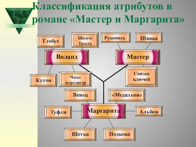 Классификация атрибутов в романе «Мастер и Маргарита»