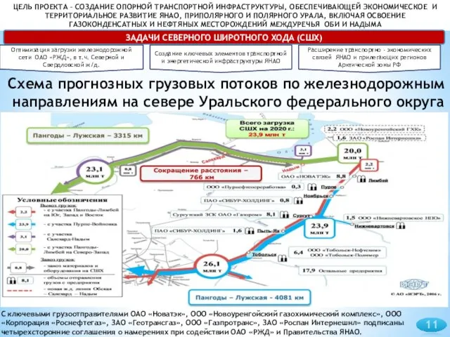 ЦЕЛЬ ПРОЕКТА – СОЗДАНИЕ ОПОРНОЙ ТРАНСПОРТНОЙ ИНФРАСТРУКТУРЫ, ОБЕСПЕЧИВАЮЩЕЙ ЭКОНОМИЧЕСКОЕ И ТЕРРИТОРИАЛЬНОЕ