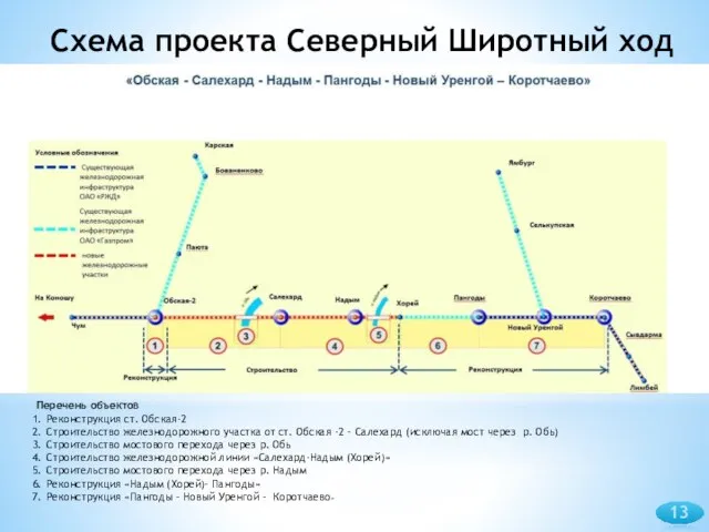 Схема проекта Северный Широтный ход Перечень объектов Реконструкция ст. Обская-2 Строительство