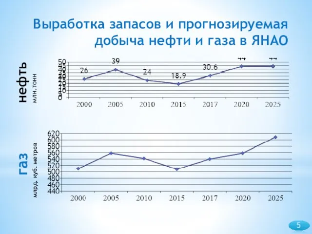 Выработка запасов и прогнозируемая добыча нефти и газа в ЯНАО нефть