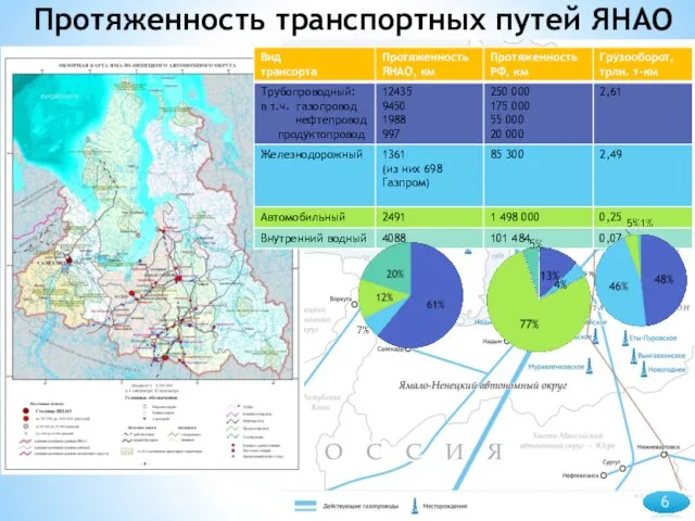 Протяженность транспортных путей ЯНАО 6