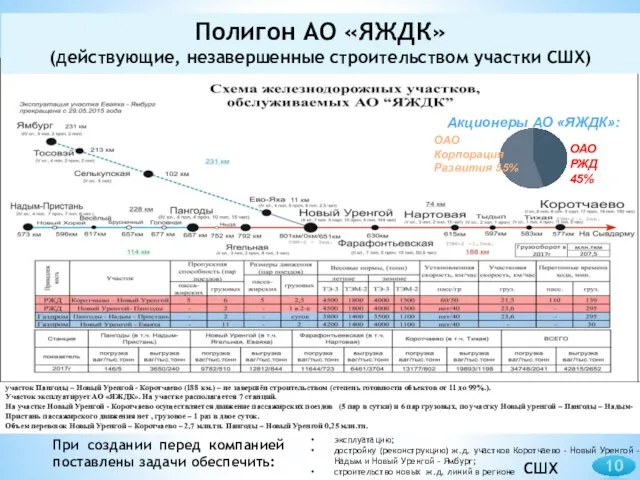 участок Пангоды – Новый Уренгой - Коротчаево (188 км.) – не