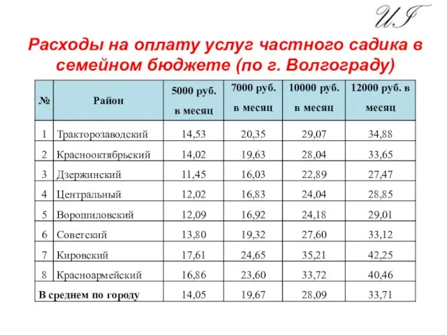 Расходы на оплату услуг частного садика в семейном бюджете (по г. Волгограду)