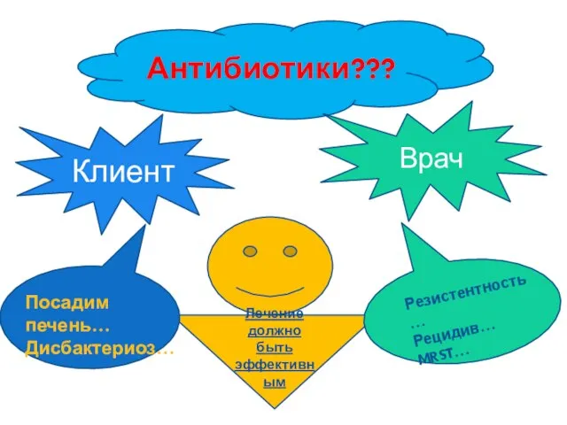 Антибиотики??? Клиент Врач Лечение должно быть эффективным Посадим печень… Дисбактериоз… Резистентность … Рецидив… MRST…