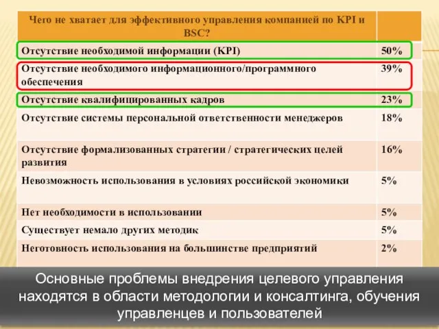 Основные проблемы внедрения целевого управления находятся в области методологии и консалтинга, обучения управленцев и пользователей