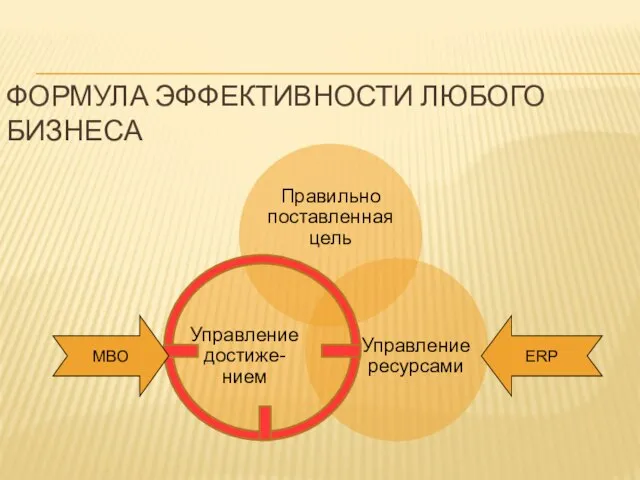 ФОРМУЛА ЭФФЕКТИВНОСТИ ЛЮБОГО БИЗНЕСА ERP MBO