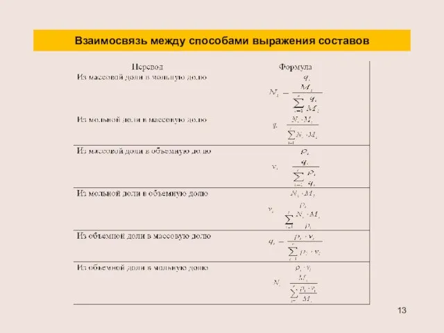 Взаимосвязь между способами выражения составов