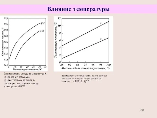 Влияние температуры Зависимость меж­ду температурой контакта и требуемой концентрацией гликоля в