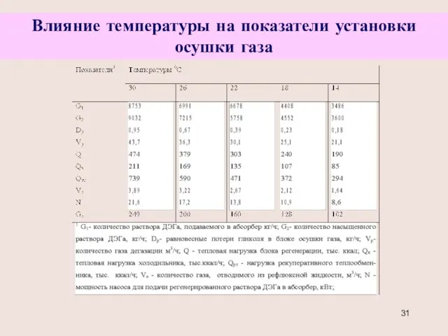 Влияние температуры на показатели установки осушки газа