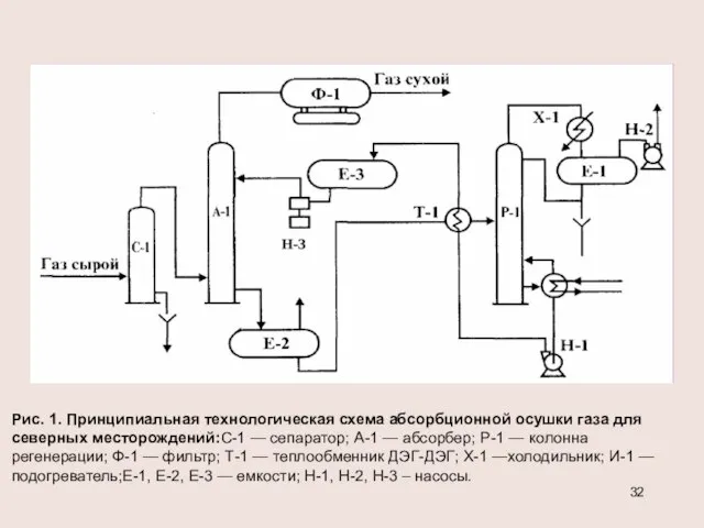 Рис. 1. Принципиальная технологическая схема абсорбционной осушки газа для северных месторождений:С-1