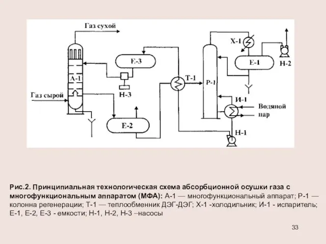 Рис.2. Принципиальная технологическая схема абсорбционной осушки газа с многофункциональным аппаратом (МФА):