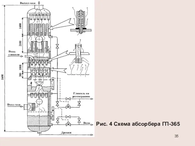 Рис. 4 Схема абсорбера ГП-365