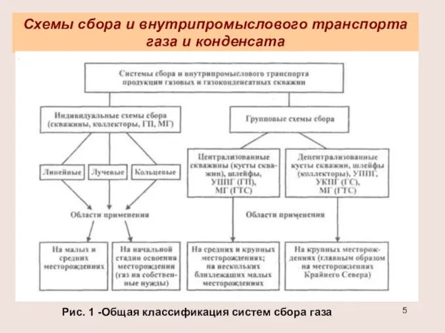 Схемы сбора и внутрипромыслового транспорта газа и конденсата Рис. 1 -Общая классификация систем сбора газа