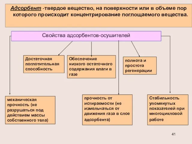 Адсорбент -твердое вещество, на поверхности или в объеме пор которого происходит