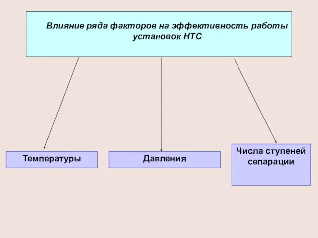 Влияние ряда факторов на эффективность работы установок НТС Температуры Числа ступеней сепарации Давления