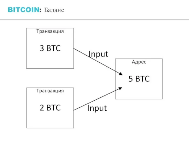 BITCOIN: Баланс