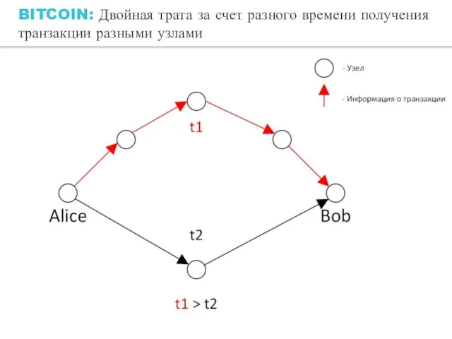 BITCOIN: Двойная трата за счет разного времени получения транзакции разными узлами