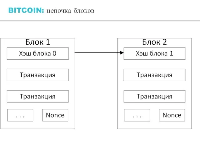 BITCOIN: цепочка блоков