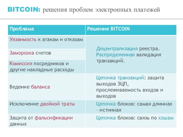 BITCOIN: решения проблем электронных платежей