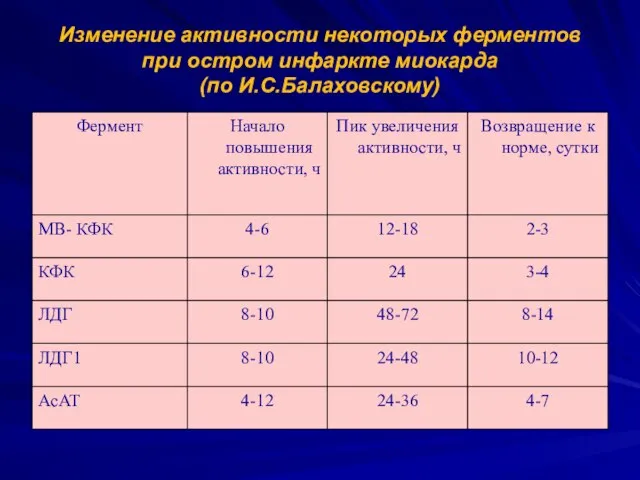 Изменение активности некоторых ферментов при остром инфаркте миокарда (по И.С.Балаховскому)