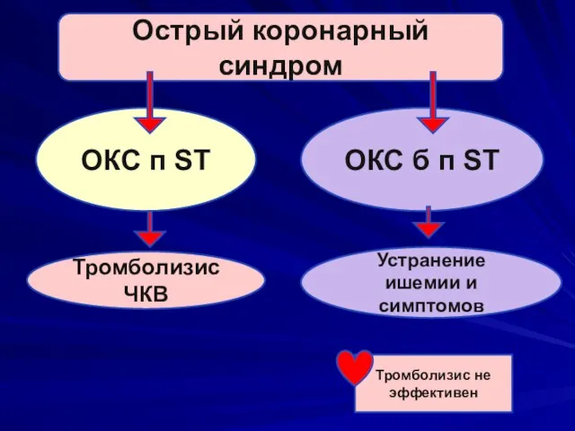 Острый коронарный синдром ОКС п ST ОКС б п ST Тромболизис