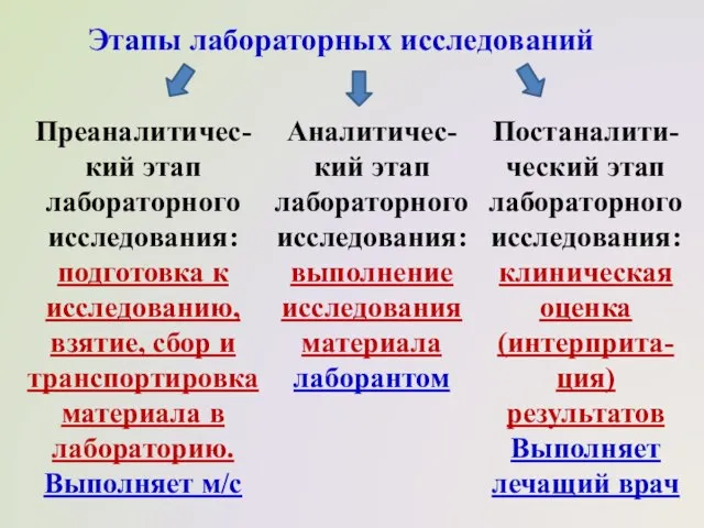 Преаналитичес-кий этап лабораторного исследования: подготовка к исследованию, взятие, сбор и транспортировка