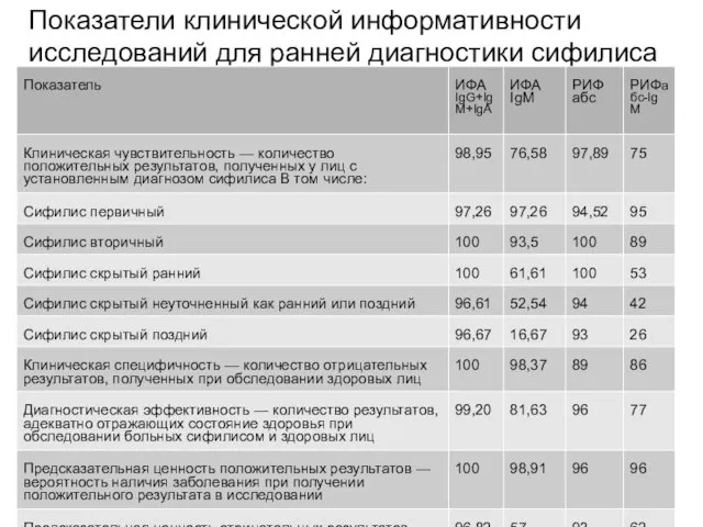 Показатели клинической информативности исследований для ранней диагностики сифилиса