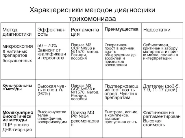 Характеристики методов диагностики трихомониаза