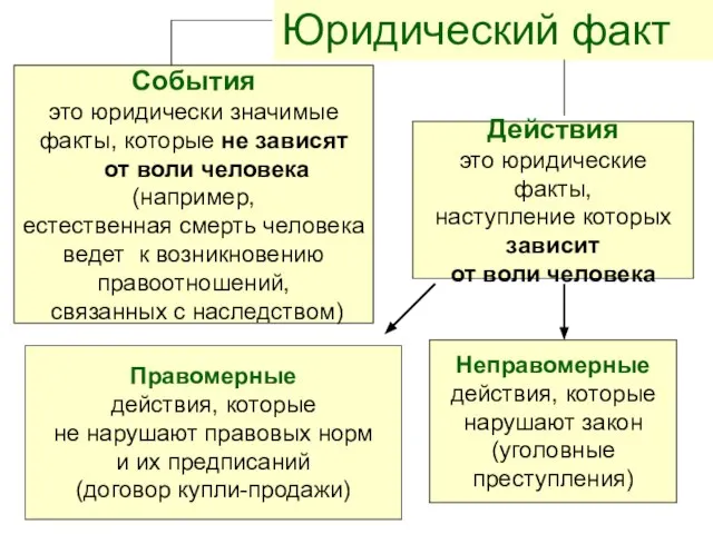 Юридический факт События это юридически значимые факты, которые не зависят от