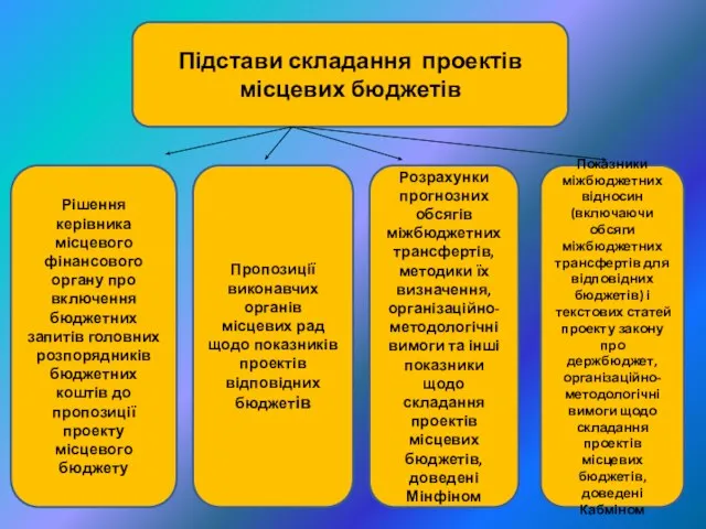 Підстави складання проектів місцевих бюджетів Рішення керівника місцевого фінансового органу про