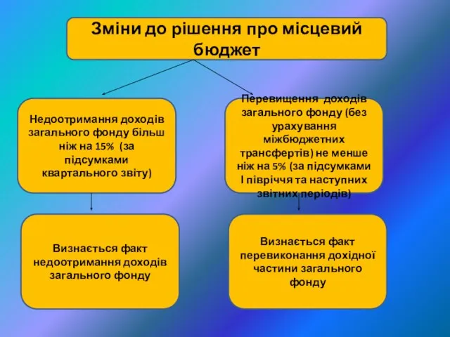 Зміни до рішення про місцевий бюджет Недоотримання доходів загального фонду більш