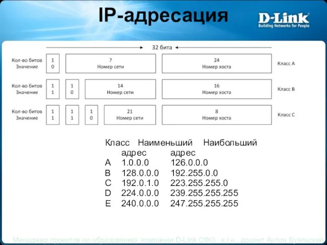 IP-адресация Класс Наименьший Наибольший адрес адрес А 1.0.0.0 126.0.0.0 В 128.0.0.0