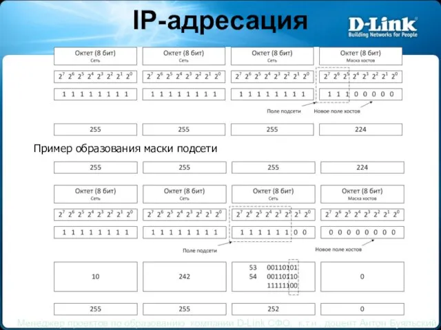 IP-адресация Пример образования маски подсети Менеджер проектов по образованию компании D-Link СФО, к.т.н., доцент Антон Буяльский