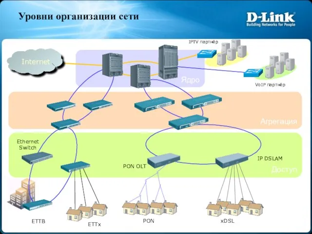 Доступ Агрегация Ядро IPTV партнёр VoIP партнёр Internet ETTB ETTx PON