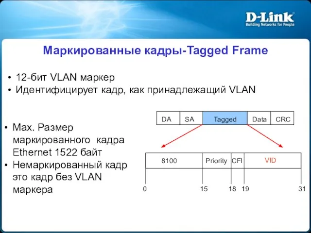 Маркированные кадры-Tagged Frame Max. Размер маркированного кадра Ethernet 1522 байт Немаркированный