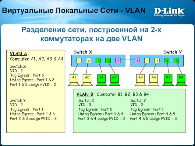 VLAN A : Computer A1, A2, A3 & A4 Switch X