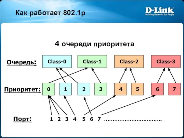 Как работает 802.1p Приоритет: Очередь: Порт: Class-0 Class-1 Class-2 Class-3 0