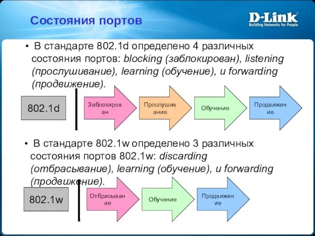 В стандарте 802.1d определено 4 различных состояния портов: blocking (заблокирован), listening