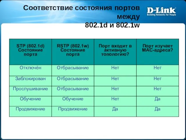 Соответствие состояния портов между 802.1d и 802.1w