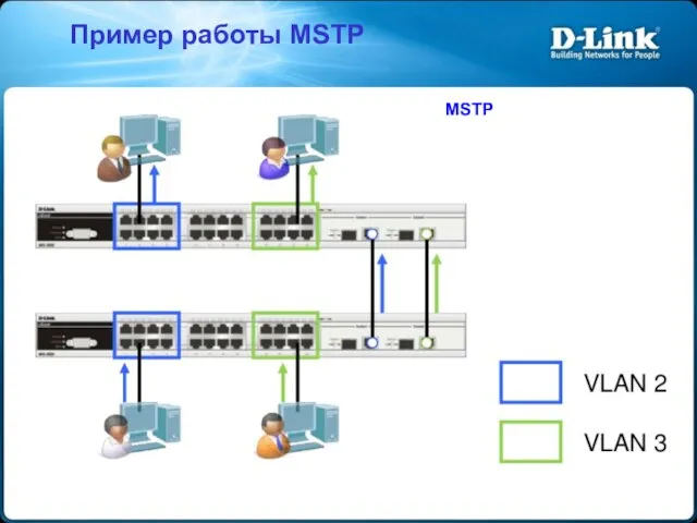 Пример работы MSTP MSTP