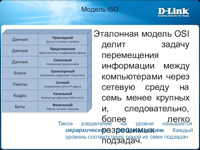 Модель ISO Эталонная модель OSI делит задачу перемещения информации между компьютерами