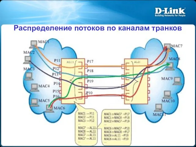 Распределение потоков по каналам транков